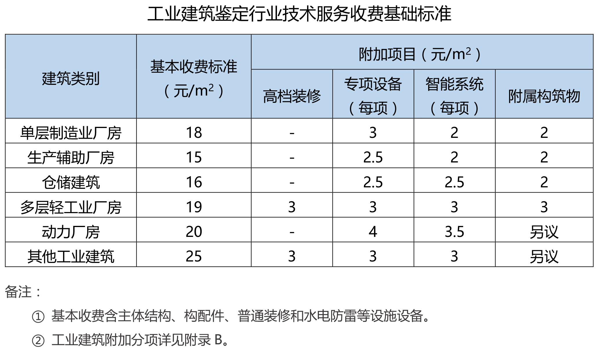 工業建筑檢測收費標準